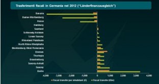 flussi fiscali Germania