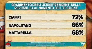 Gli ultimi sondaggi politici elettorali realizzati da Ipsos per DiMartedì indagano sul sentiment degli italiani nei confronti del nuovo Presidente della Repubblica