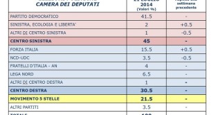 Ultimi sondaggi politici elettorali dell’istituto Piepoli per Ansa sulle intenzioni di voto degli italiani: il Pd e il M5S restano stabili mentre cresce lievemente Forza Italia.