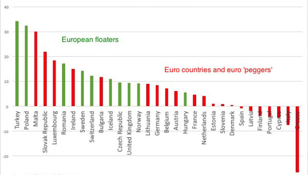 Economia italiana al palo: peggio di noi dal 2007 ha fatto solo la Grecia. E l'euro dalla classifica FMI non esce bene.