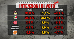 In Italia è sempre più marcato il tripolarismo: 3 schieramenti si contendono la maggioranza degli elettori.