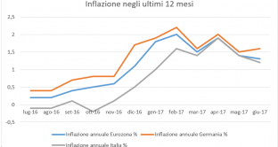 Inflazione in calo a giugno in Italia all'1,2% su base annua dall'1,4% di giugno. In Germania, lieve accelerazione al +1,6%, mentre nell'insieme dell'Eurozona si registra una leggera flessione all'1,3%.