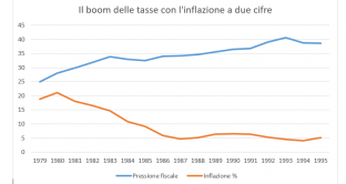 Inflazione e tasse vanno a braccetto. Vi spieghiamo come i politici anni Ottanta hanno aumentato a dismisura la pressione fiscale in modo subdolo. 
