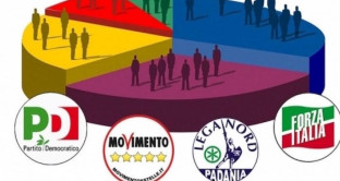 Sondaggi politici Euromedia Research al 25 settembre: Movimento 5 Stelle e Partito democratico in calo, Centrodestra in rialzo. 