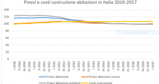 Crisi immobiliare in Italia