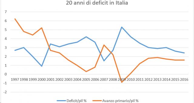 Matteo Renzi contro la Commissione europea sul deficit. Il segretario del PD parla di 