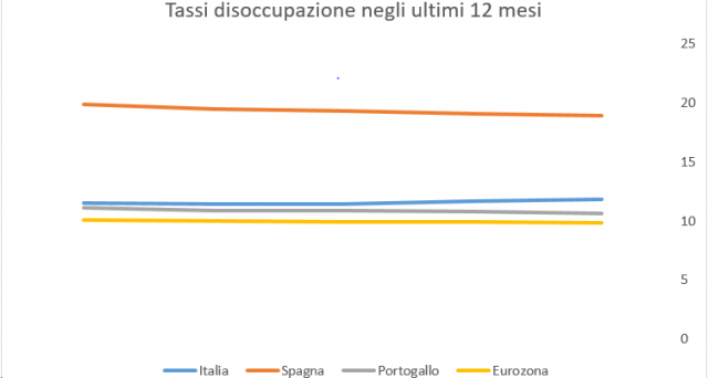La ripresa dell'occupazione in Italia non c'è e a dimostrarlo sono due semplici grafici con relativo confronto con le principali economie europee. Risultati imbarazzanti.