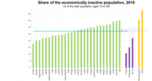 Italia prima in Europa per inattivi, segno che il nostro mercato del lavoro langue peggio delle statistiche ufficiali sul tasso di disoccupazione. 