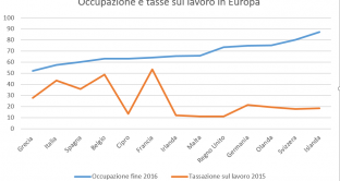 L'occupazione in Italia può ripartire solo con un netto taglio delle tasse sul lavoro. Lo dimostrano questi dati internazionali. 