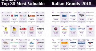 La top 30 dei migliori brand italiani che hanno più valore secondo BrandZ.