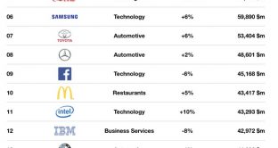 I brand che valgono di più al mondo secondo una classifica di Interbrand. Sul podio poche sorprese. 