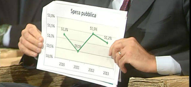 La spesa pubblica in Italia ha sprecato il 