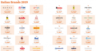 I brand italiani di maggior valore secondo la classifica di BrandZ realizzata da Wpp e Kantar.