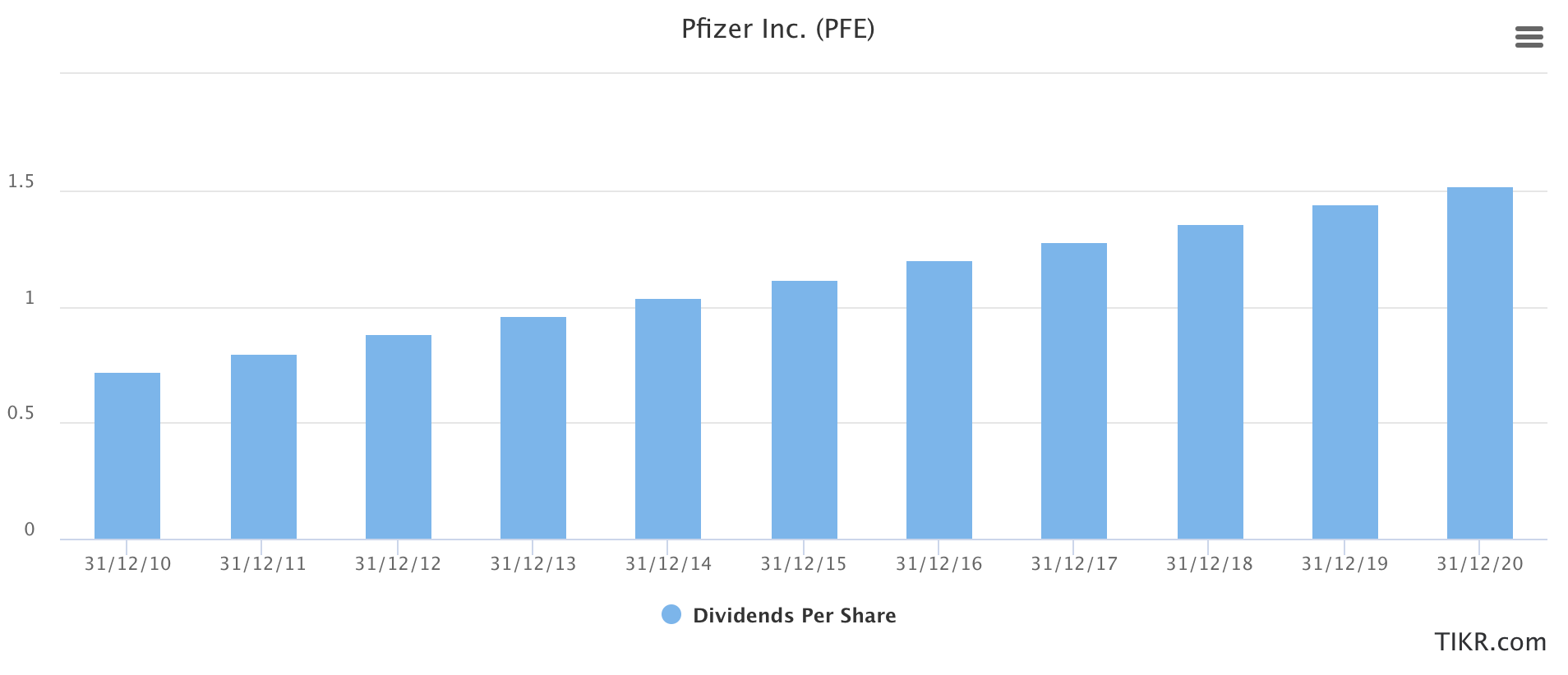 Pfizer - dividendo : azione