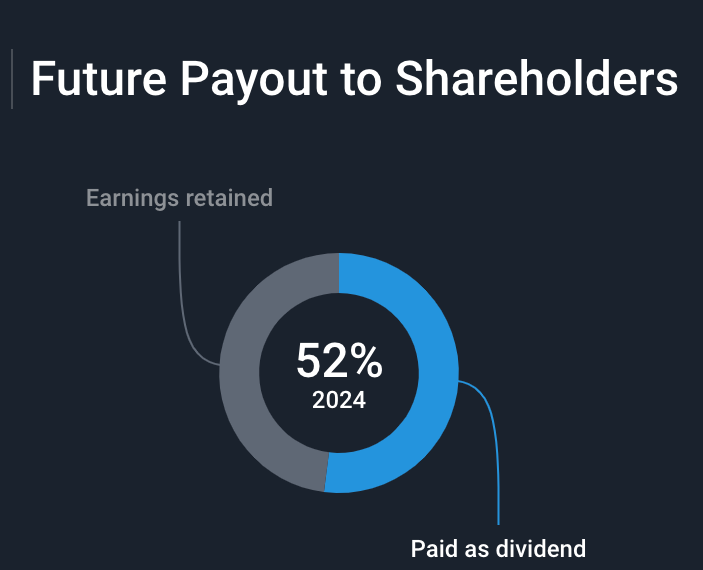 Future Payout to Shareholders