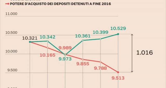 Il costo della bassa educazione finanziaria italiana