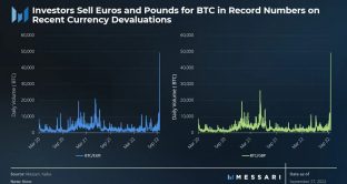 Acquisti record di Bitcoin da euro e sterline