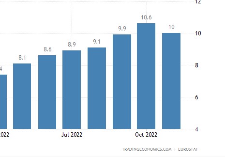 Inflazione in calo nell'Eurozona