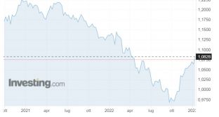 Cambio euro-dollaro sopra 1,08