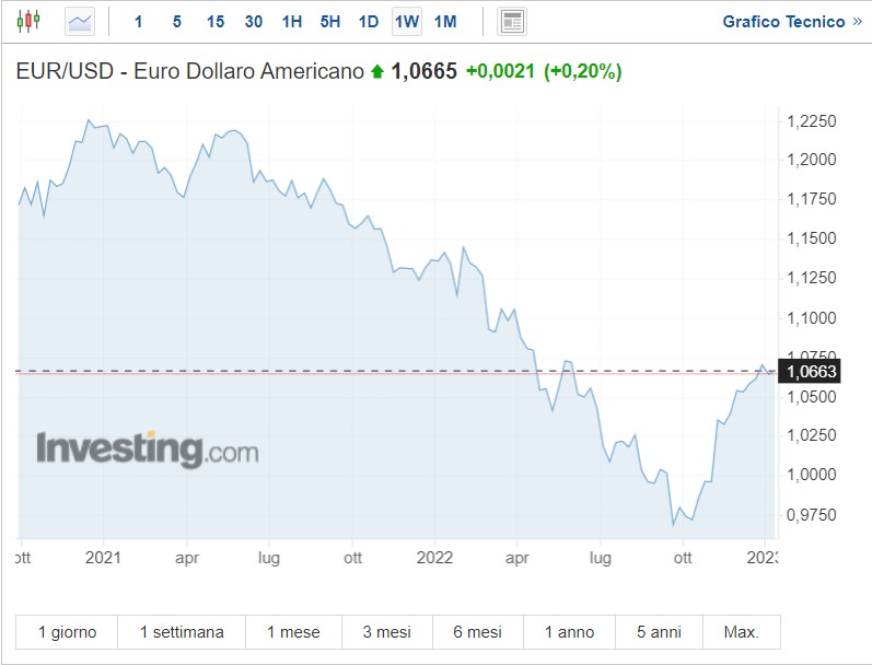 Cambio euro-dollaro verso 1,10?