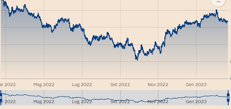 Cambio euro-dollaro verso 1,20 nel 2024?