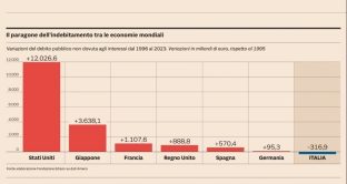 Confronto tra debito pubblico italiano e altri stati principali