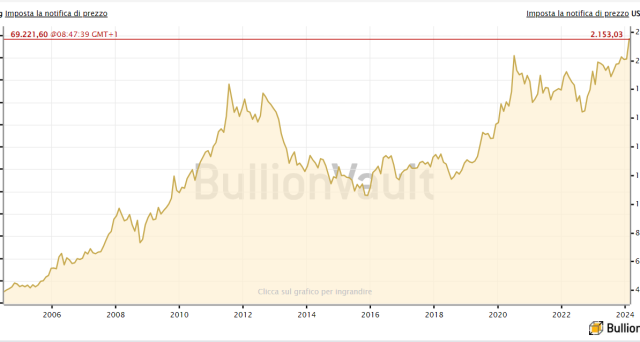 Boom dell'oro segnale negativo per i mercati