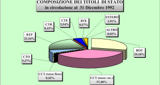Composizione del debito italiano, 1992