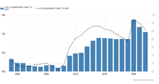 Debito pubblico italiano e nell'Eurozona