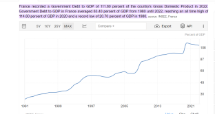 Boom del debito pubblico in Francia