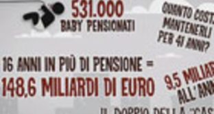 In Italia si pagano ancora pensioni da 40 anni. I disastri della politica del passato che stiamo ancora pagando e ricadono sui giovani lavoratori.