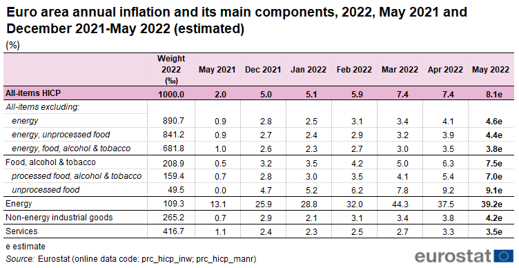 Euro_area_annual_inflation_and_its_main_components,_2022,_May_2021_and_December_2021-May_2022_...png
