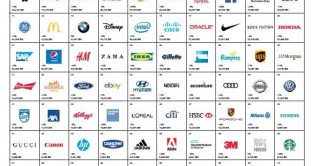 Best Global brands 2017