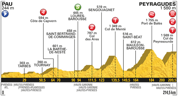 Planimetria e percorso della 12 tappa del Tour de France 2017, la durissima La Pau-Peyragudes.