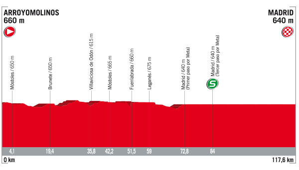 Domenica 10 settembre andrà in scena l'ultima tranche della Vuelta 2017 con la 21 tappa, la Arroyomolinos - Madrid. 