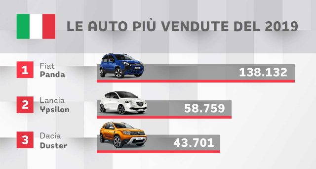 Macchine più vendute in Italia nel 2019, la classifica