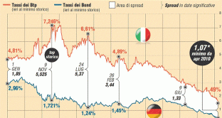 Secondo gli esperti la BCE non si limiterà a tagliare ulteriormente i tassi sui depositi. Il Btp decennale rende 1,43%