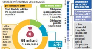 Superata quota 1.000 miliardi di euro in acquisti di titoli di stato e bond con il quantitative easing per sostenere l’economia europea