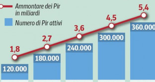 I PIR compliant AcomeA Patrimonio Esente e AcomeA Italia saranno quotati sulla piattaforma ETF Plus di Borsa Italiana