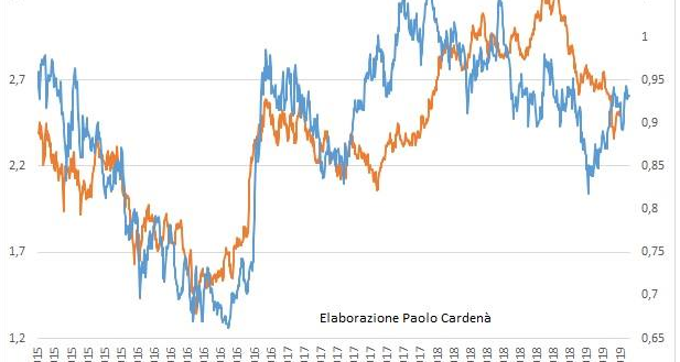 Davvero l'Italia rischia di uscire dall'euro per i mercati finanziari? E se sì, le probabilità stanno diminuendo o aumentando? Vediamo cosa ci segnalano i BTp. 