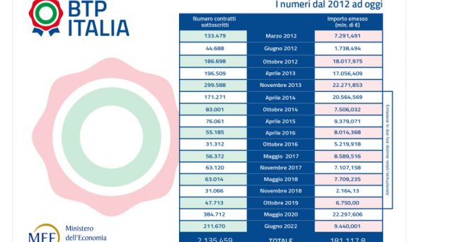 BTp Italia, nuove emissioni nel 2023
