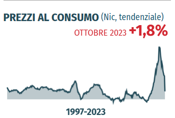 Inflazione giù, ecco la reazione di BTp Italia e CcTeu 2028