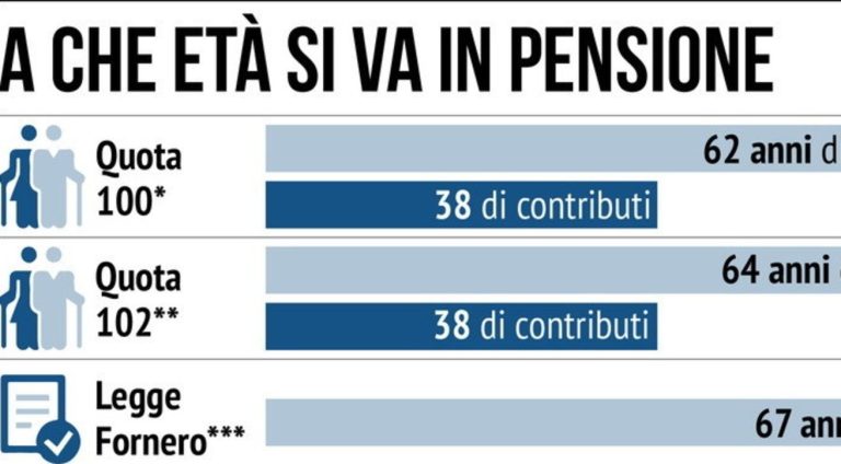 Al via quota 102 dal 2 gennaio 2022. Come funziona la pensione anticipata a 64 anni di età e chi potrà lasciare il lavoro.