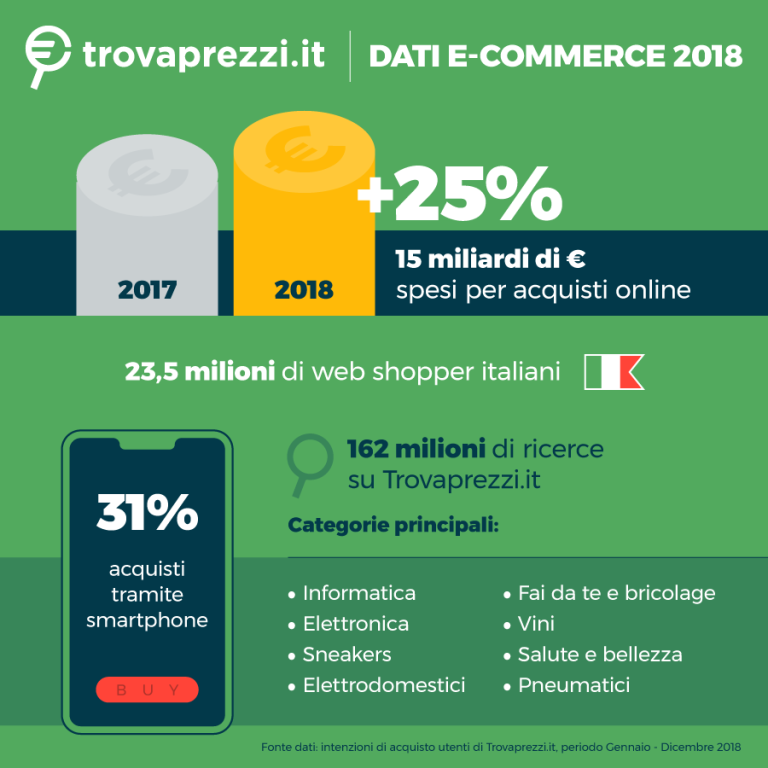 Il sito Trovaprezzi.it comunica che lo shopping online nel 2018 nel nostro paese è cresciuto del 25% rispetto al 2017. Ecco la classifica degli oggetti più cercati.