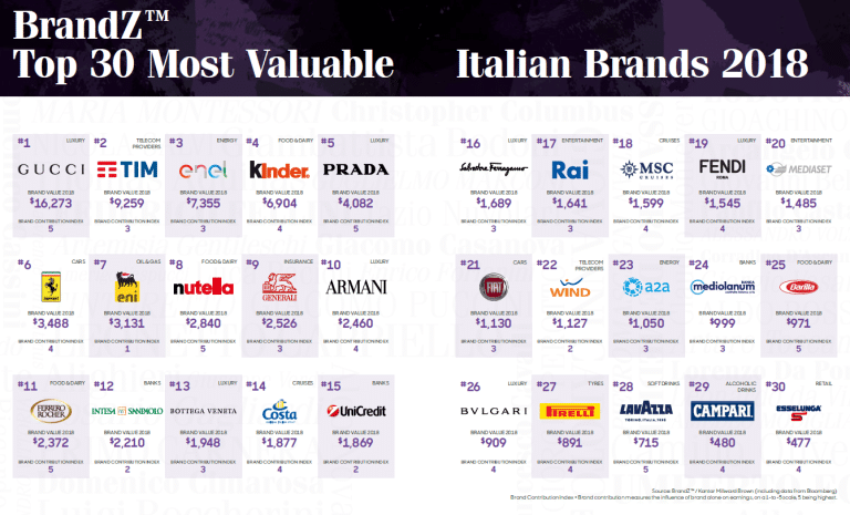 La top 30 dei migliori brand italiani che hanno più valore secondo BrandZ.