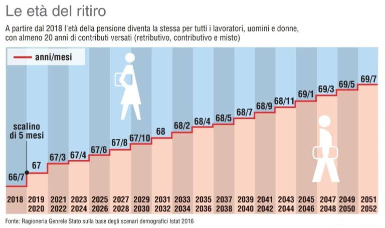 Il miglioramento delle speranze di vita allungherà l’età pensionabile fino a 70 anni (e oltre) per i giovani lavoratori.