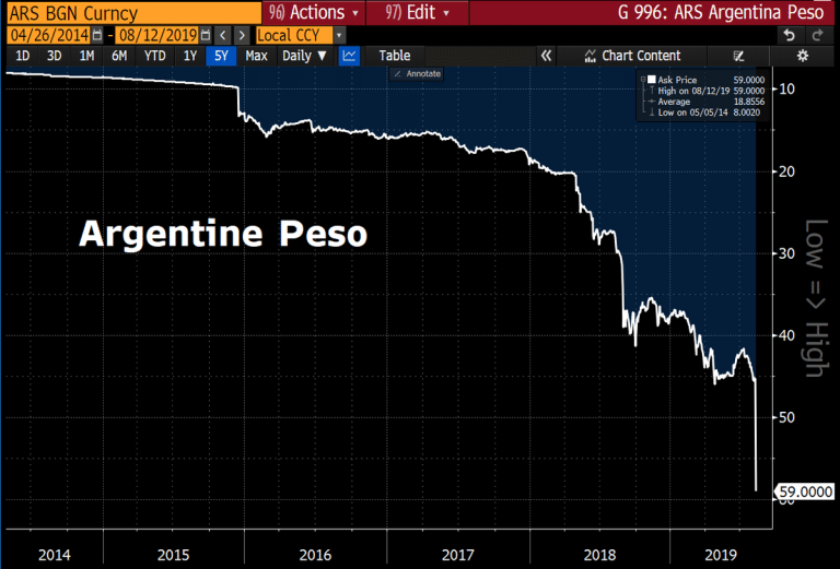 L’intervento della Banca Centrale argentina e le misure di controllo sui capitali tamponano la crisi. Timido rialzo per i bond, prende fiato il peso.