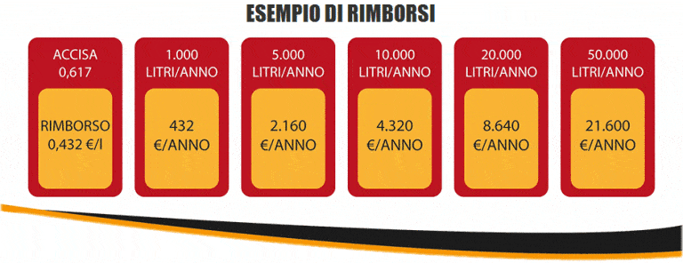 Recupero accise gasolio, un'agevolazione riconosciuta dall'Agenzia delle Dogane, di cui pochi sono a conoscenza: ecco chi può usufruirne e in che modo.