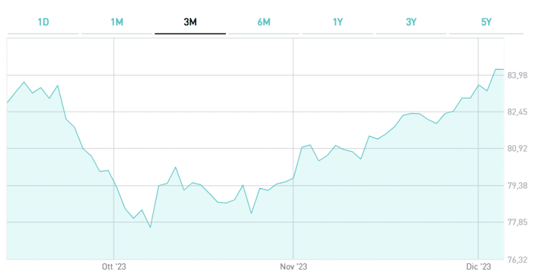 Segnali positivi dal BTp€i 2033
