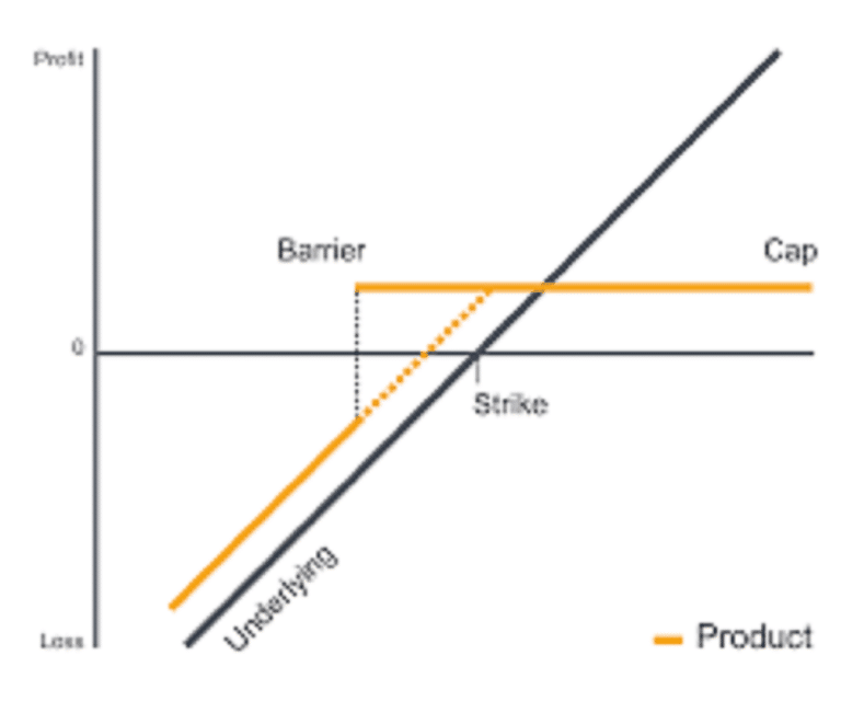 Nella presente trattazione vogliamo andare a fondo sul significato di barriera nei certificati, scoprendo quali tipi esistono e corredando il tutto con un esempio applicativo.